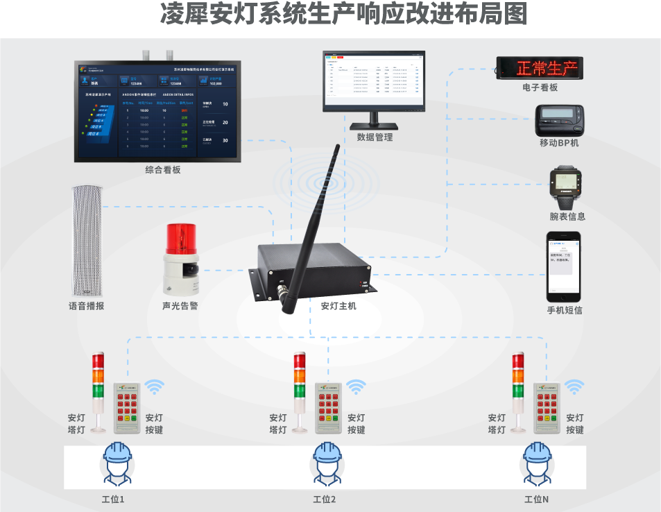 安燈系統(tǒng)|andon系統(tǒng)|暗燈系統(tǒng)|安東系統(tǒng)|按燈系統(tǒng)|MES|物料拉動|電子揀貨系統(tǒng)|電子看板系統(tǒng)|全員維護管理系統(tǒng)|物料配送系統(tǒng)|工時及效率管理系統(tǒng)|車間物聯(lián)網(wǎng)